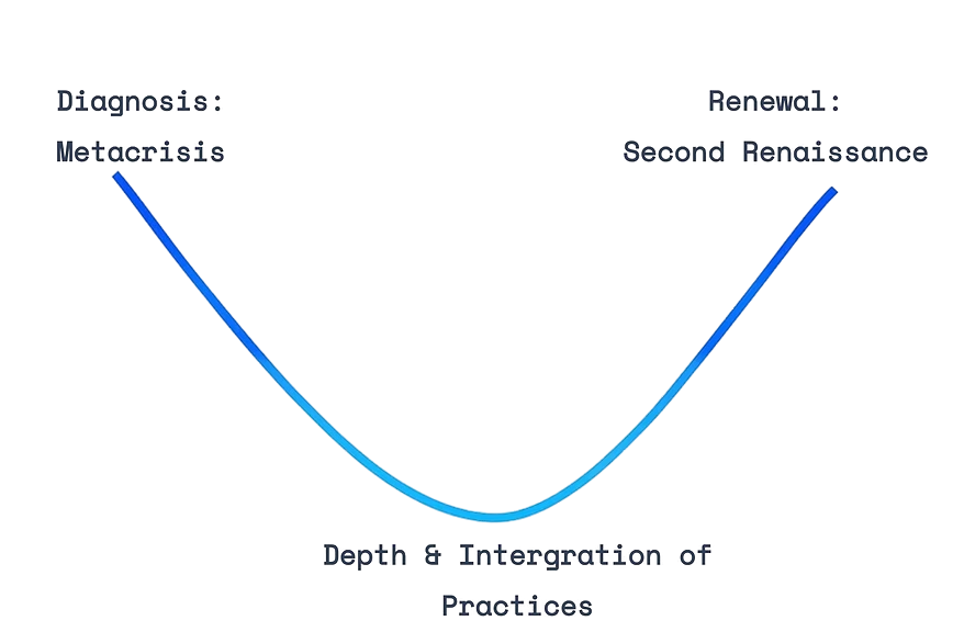 Descent and ascent arc: from Diagnosis (Metacrisis) through Depth & Integration of Practices to Renewal (Second Renaissance)